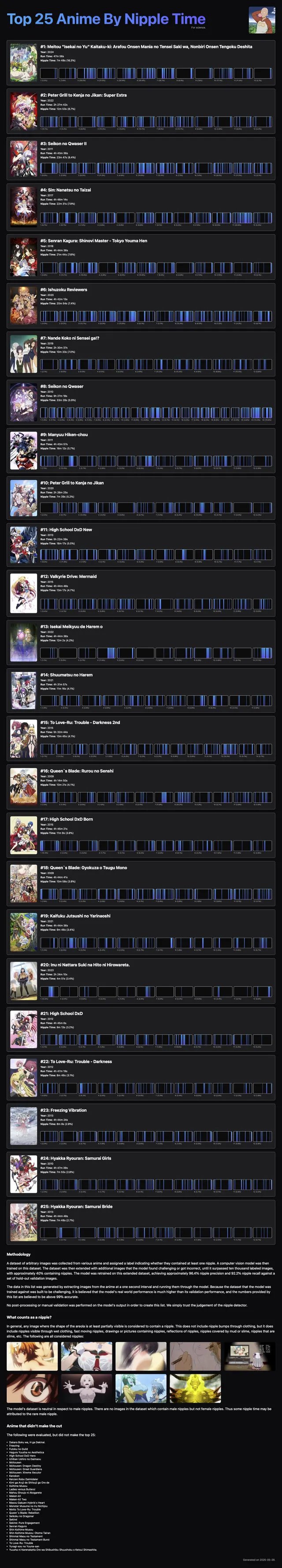 [Meta] Top 25 Anime by Nipple Time